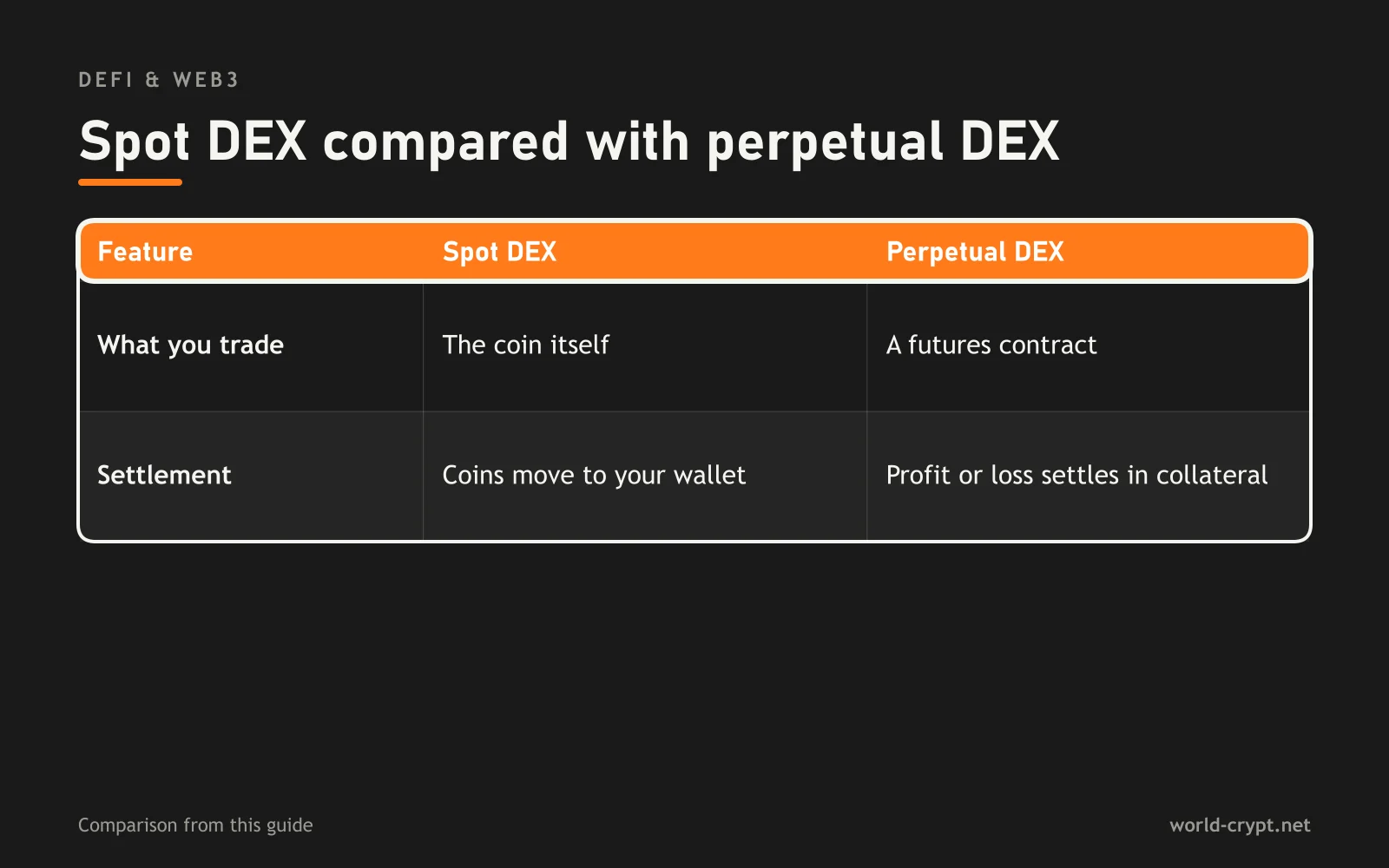Сравнительная диаграмма спотового DEX и бессрочного DEX по тому, чем вы торгуете, и расчётам