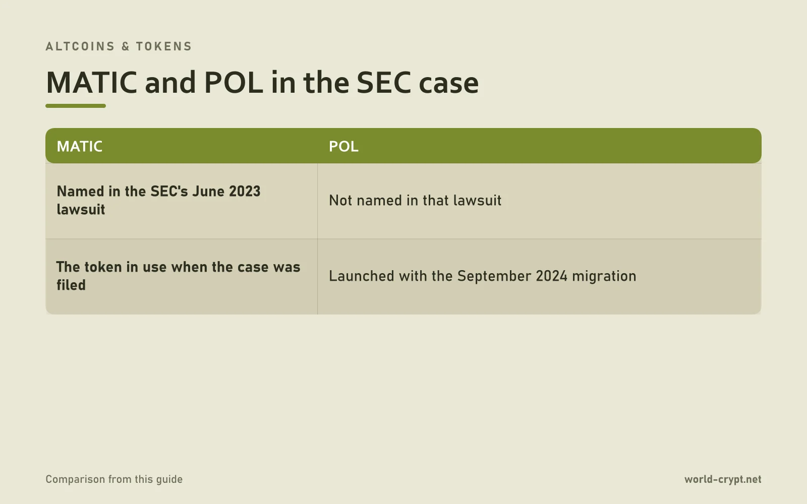 Сравнительная таблица POL по параметрам: упомянут в иске SEC июнь 2023, токен, действовавший на момент подачи иска