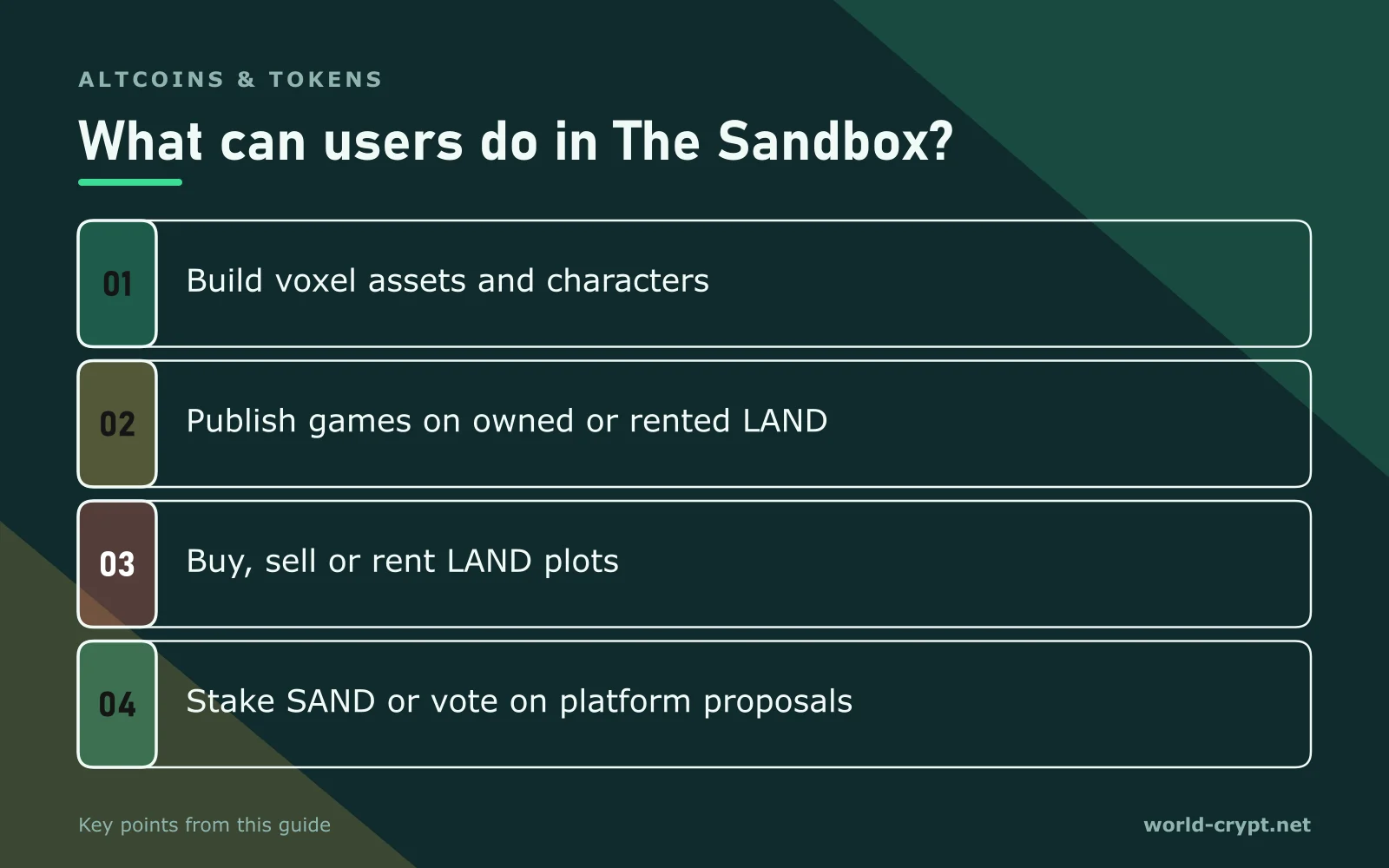 Что могут делать пользователи в The Sandbox? — 4 пунктов: создавать воксельные ассеты и персонажей; публиковать игры на собственных или арендованных участках LAND; покупать, продавать или сдавать в аренду участки LAND; стейкать SAND или голосовать по предложениям платформы