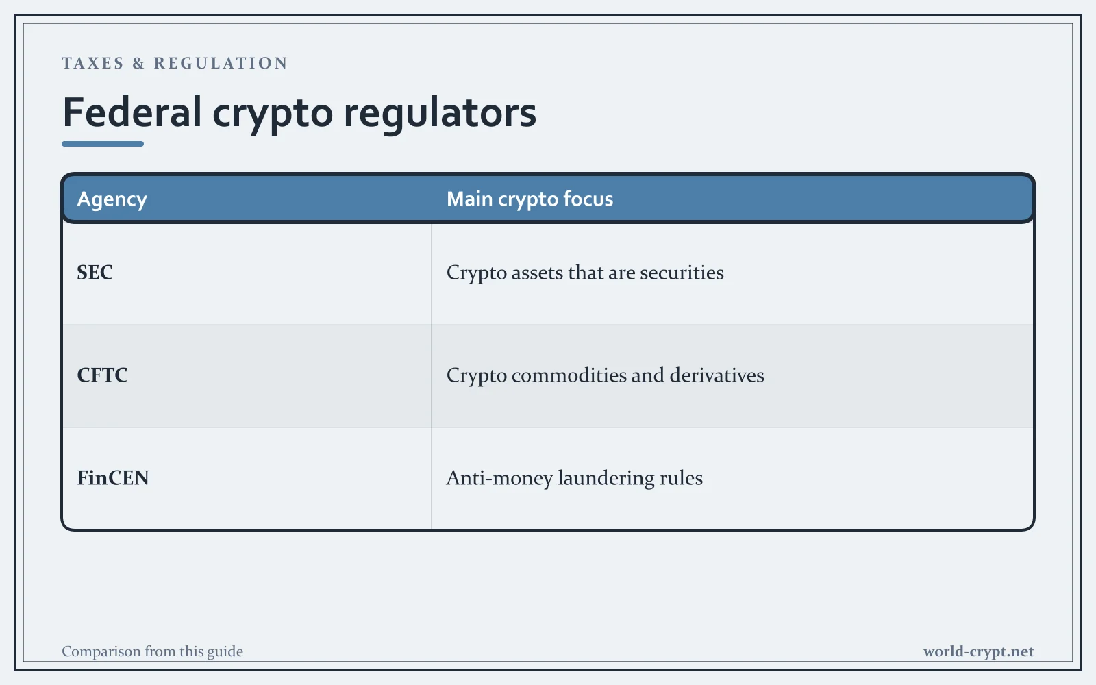 Сравнительная таблица: Основной фокус в криптовалютах по SEC, CFTC, FinCEN