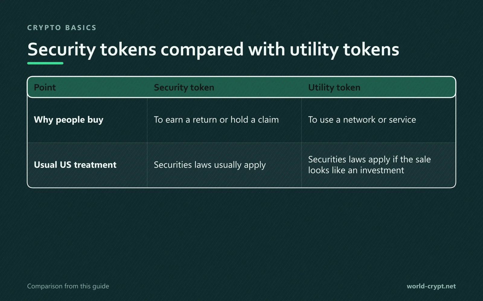 Сравнительная таблица Security token и Utility token по параметрам «Почему покупают», «Обычный подход в США»