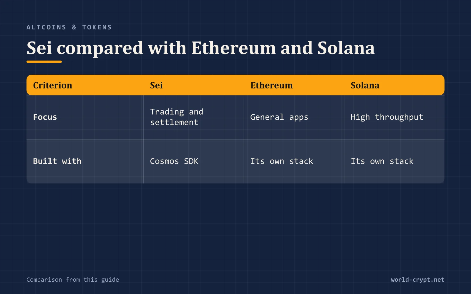 Сравнительная таблица Sei, Ethereum и Solana по параметрам: фокус, на чём построены