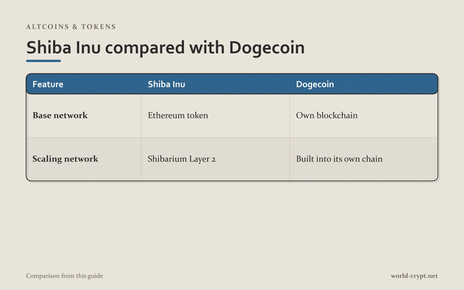 Сравнительная таблица Shiba Inu и Dogecoin по параметрам: базовая сеть, сеть масштабирования