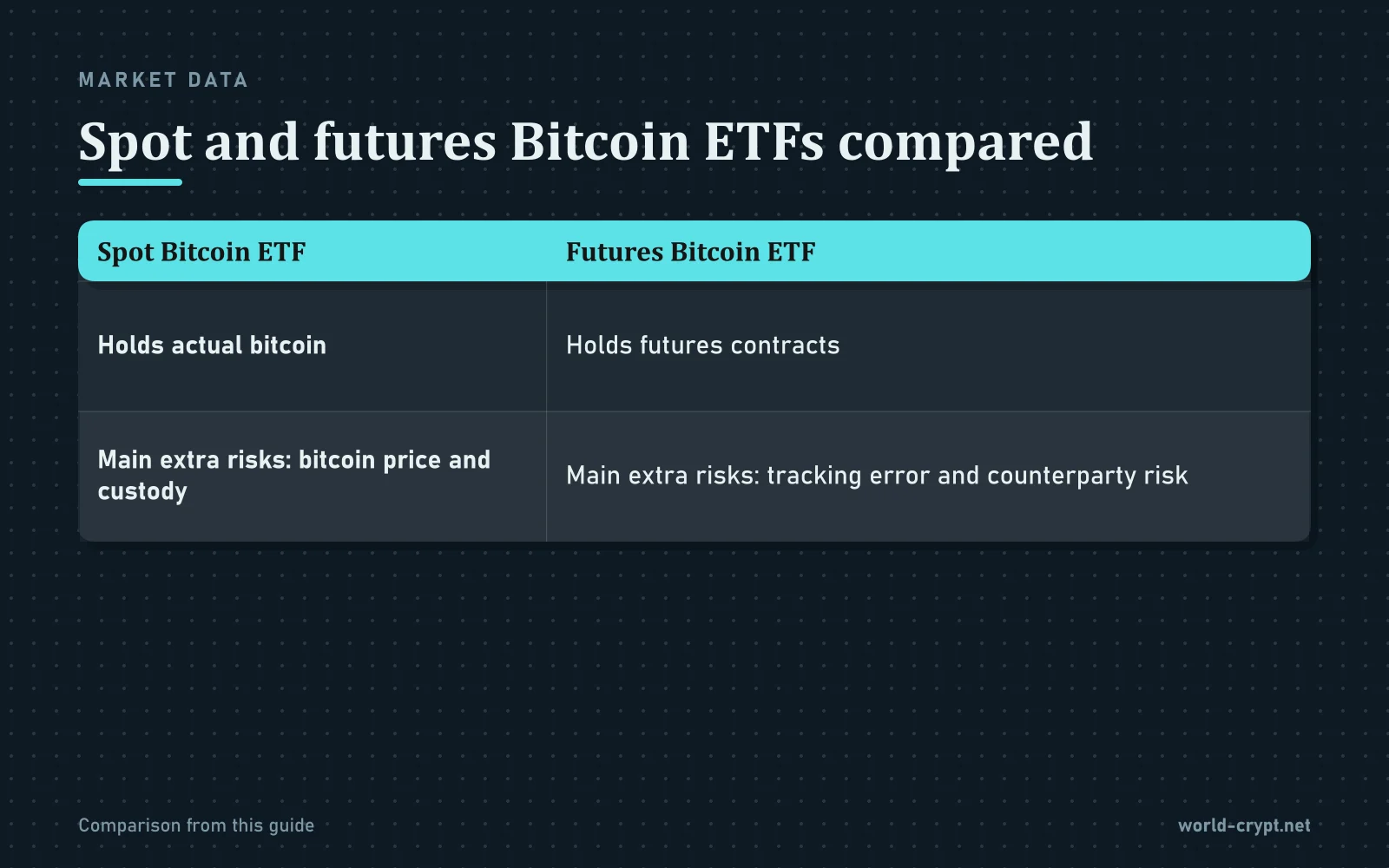 Сравнительная диаграмма фьючерсных Bitcoin ETF: хранит реальный биткоин, основные дополнительные риски: цена биткоина и кастодиальное хранение