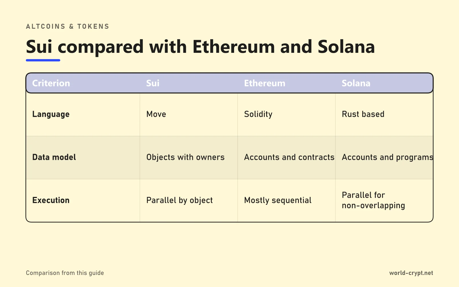Сравнительная таблица Sui, Ethereum и Solana по параметрам: язык, модель данных, исполнение