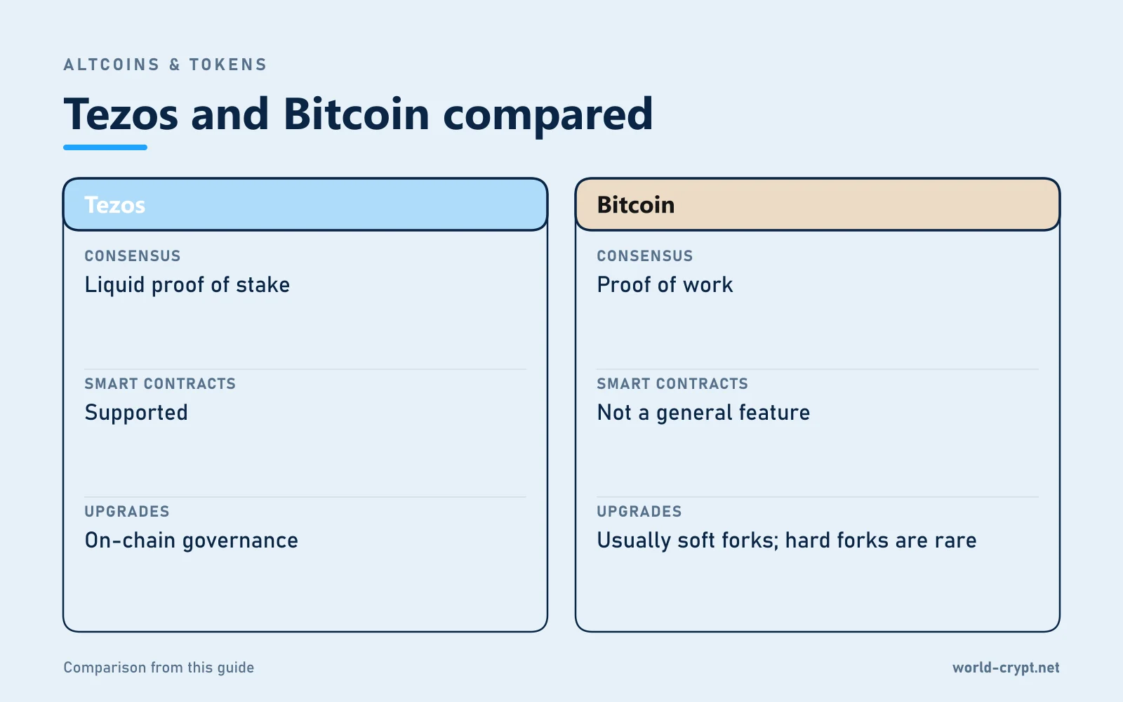 Сравнительная таблица Tezos и Bitcoin по параметрам: консенсус, смарт-контракты, обновления