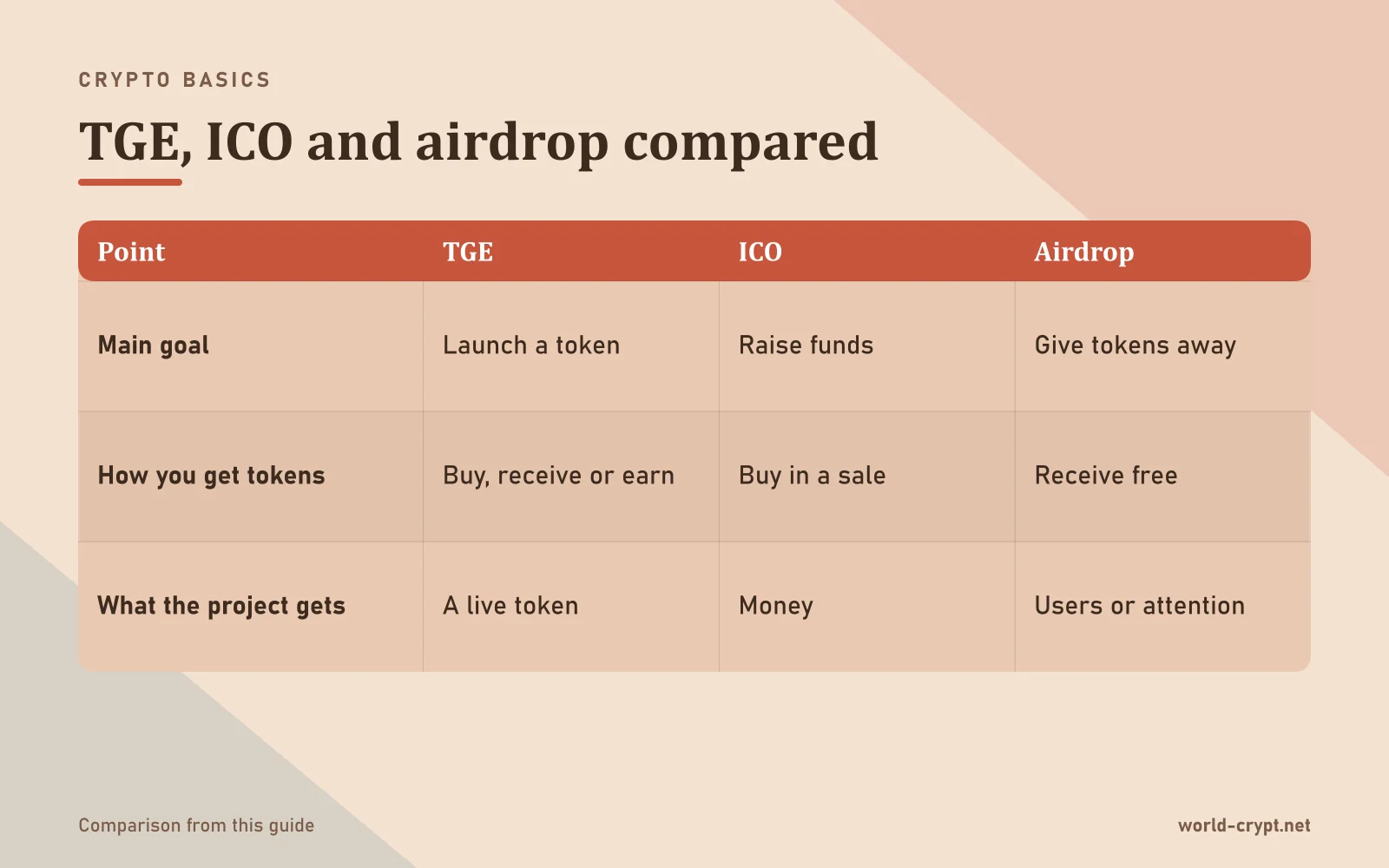 Сравнительная таблица TGE и ICO и Airdrop по параметрам «Основная цель», «Как вы получаете токены», «Что получает проект»