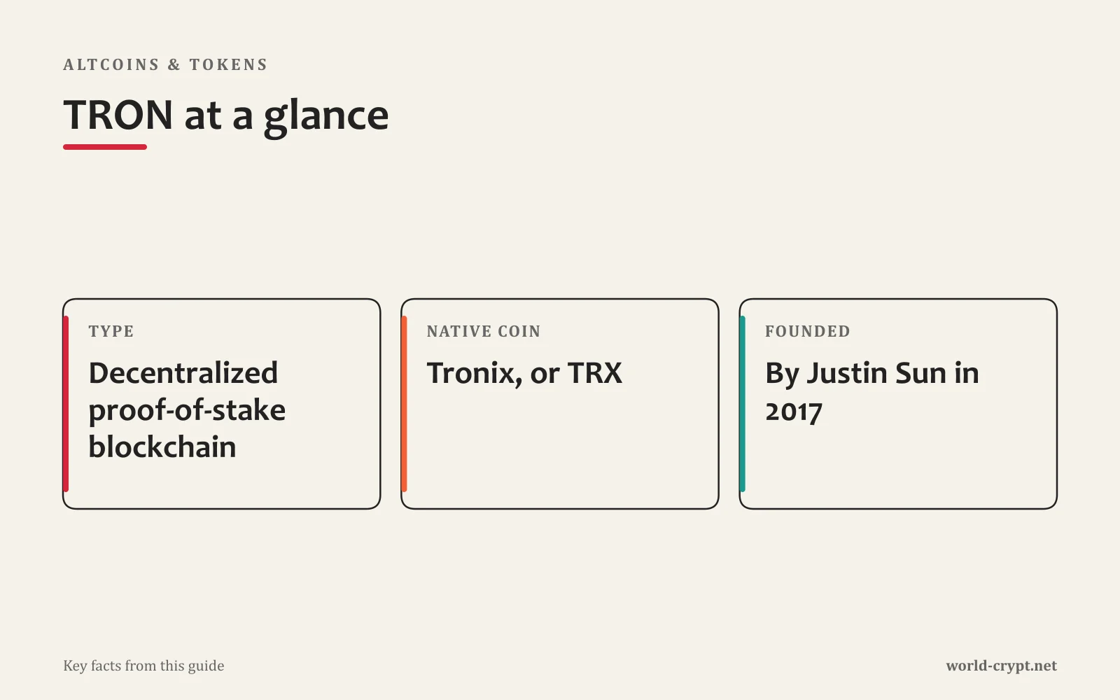 TRON в двух словах: тип — децентрализованный блокчейн с доказательством доли; нативная монета — Tronix, или TRX; основатель — Justin Sun в 2017 году