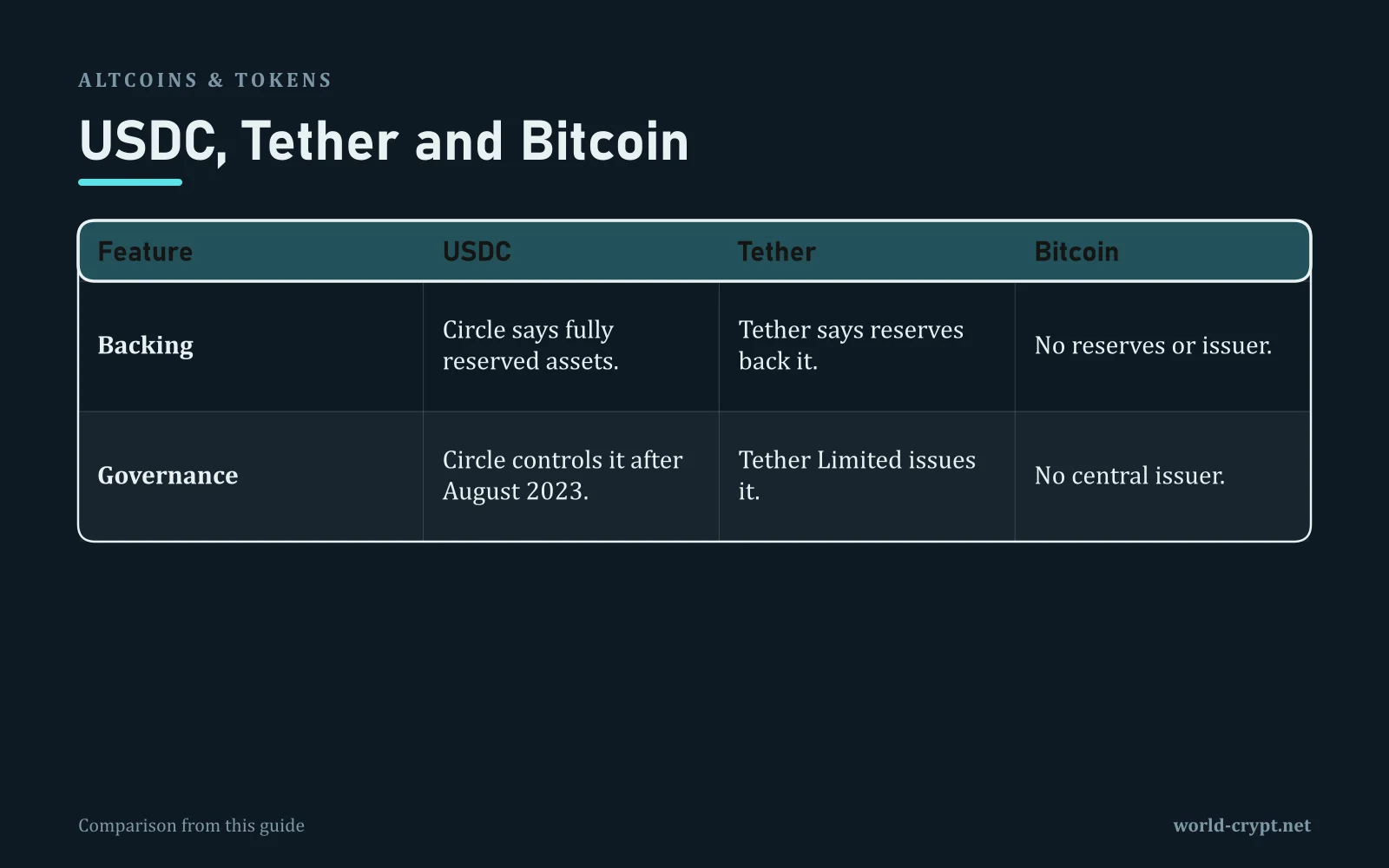 Сравнительная таблица USDC, Tether и Bitcoin по обеспечению и управлению