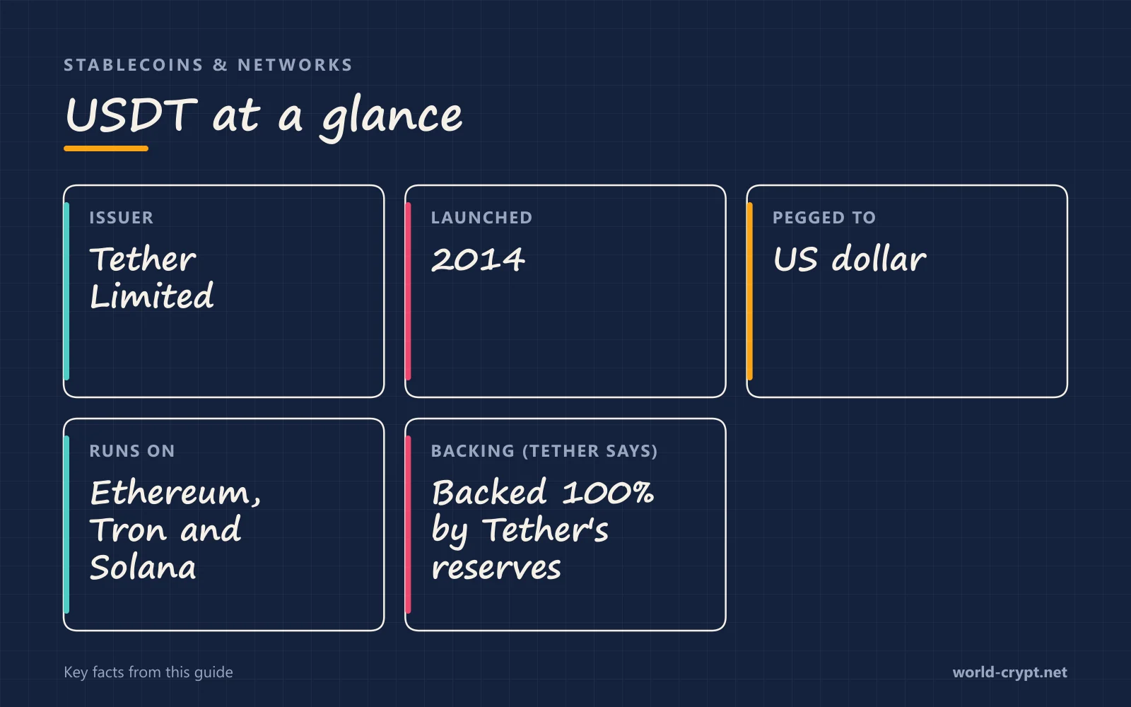USDT кратко: эмитент Tether Limited; запущен в 2014; привязан к доллару США; работает на Ethereum, Tron и Solana; обеспечение (по заявлению Tether) — на 100% обеспечено резервами Tether