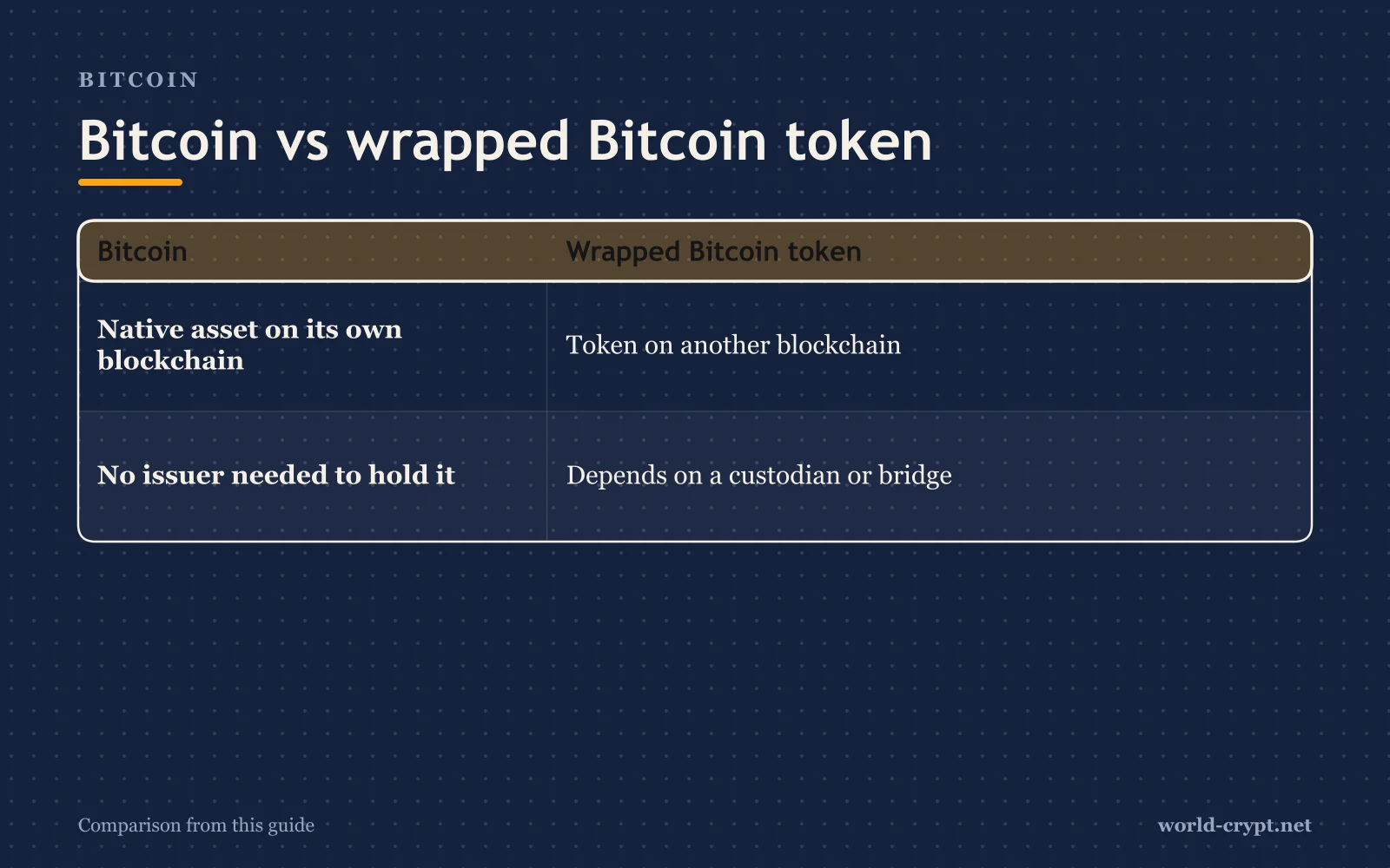 Сравнительная схема токена Wrapped Bitcoin: нативный актив в собственном блокчейне, для хранения не нужен эмитент