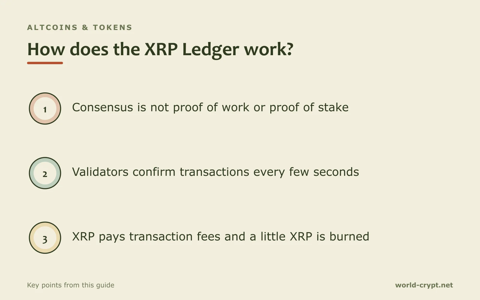 Как работает XRP Ledger? — 3 пунктов: консенсус — это не доказательство работы и не доказательство доли; валидаторы подтверждают транзакции каждые несколько секунд; XRP оплачивает комиссии за транзакции, и немного XRP сжигается