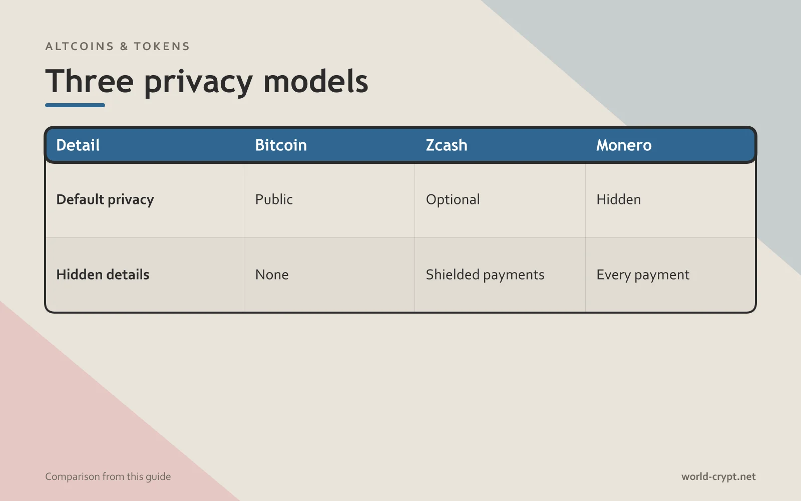 Сравнительная таблица Bitcoin, Zcash и Monero по конфиденциальности по умолчанию и скрытым данным