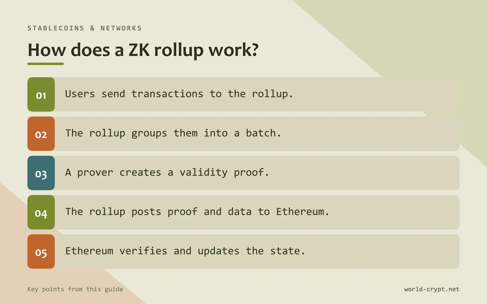 Как работает ZK-rollup? — 5 пунктов: Пользователи отправляют транзакции в rollup; Rollup объединяет их в пакет; Прувер создаёт доказательство валидности; Rollup публикует доказательство и данные в Ethereum; Ethereum проверяет и обновляет состояние