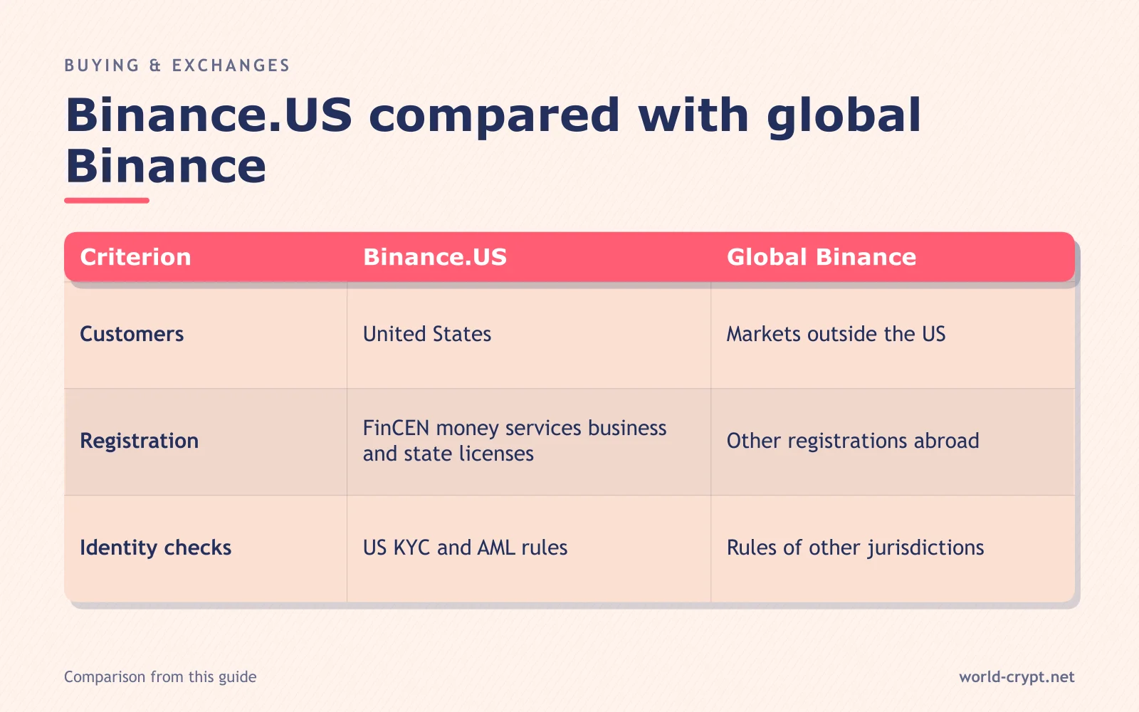 Сравнительная таблица Binance.US и глобальной Binance: клиенты, регистрация, проверка личности