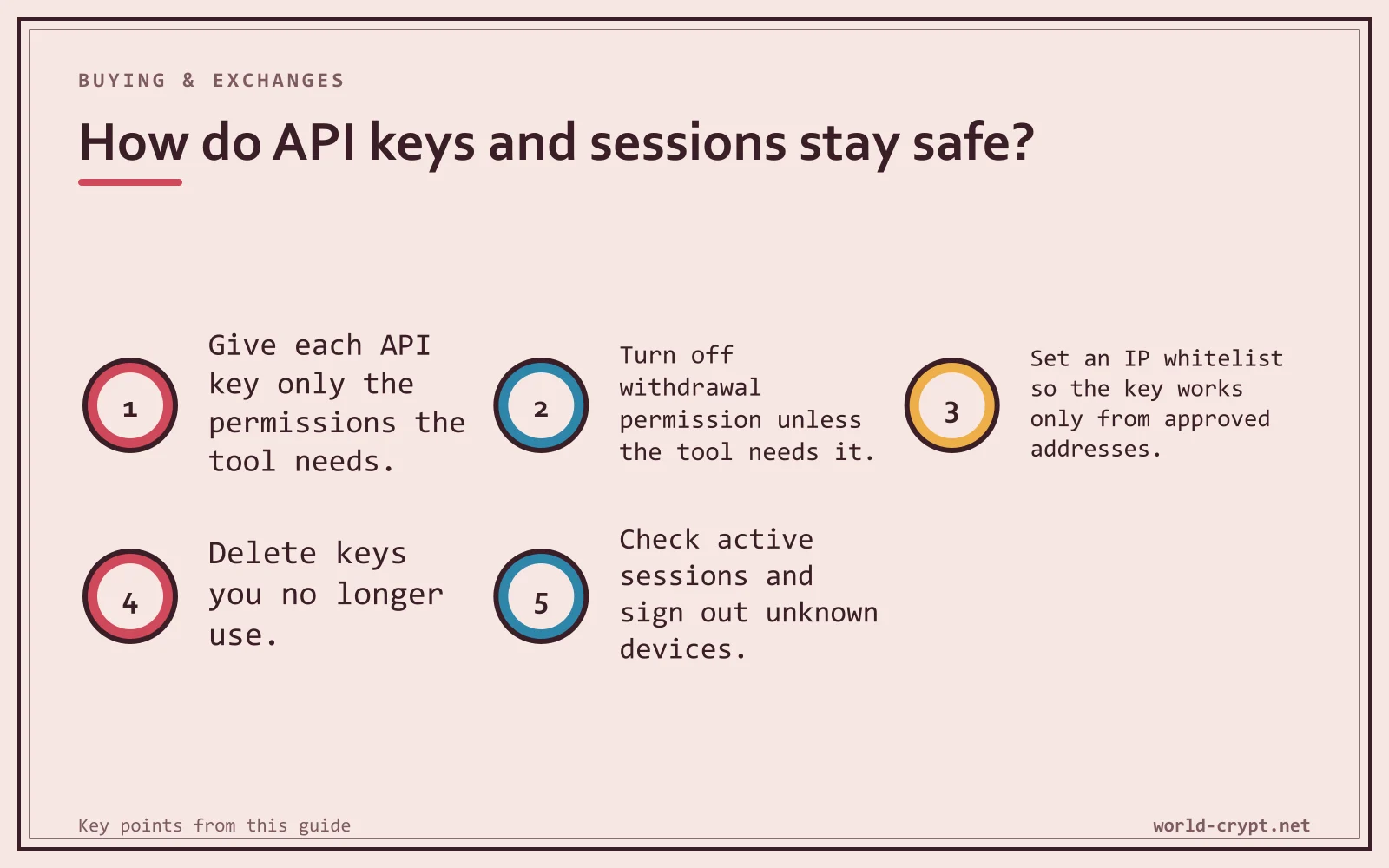 Как обеспечить безопасность API-ключей и сессий? — 5 пунктов: давайте каждому API-ключу только те разрешения, которые нужны инструменту; отключите разрешение на вывод, если инструменту оно не нужно; настройте белый список IP, чтобы ключ работал только с одобренных адресов; удаляйте ключи, которые больше не используете; проверяйте активные сессии и выходите из неизвестных