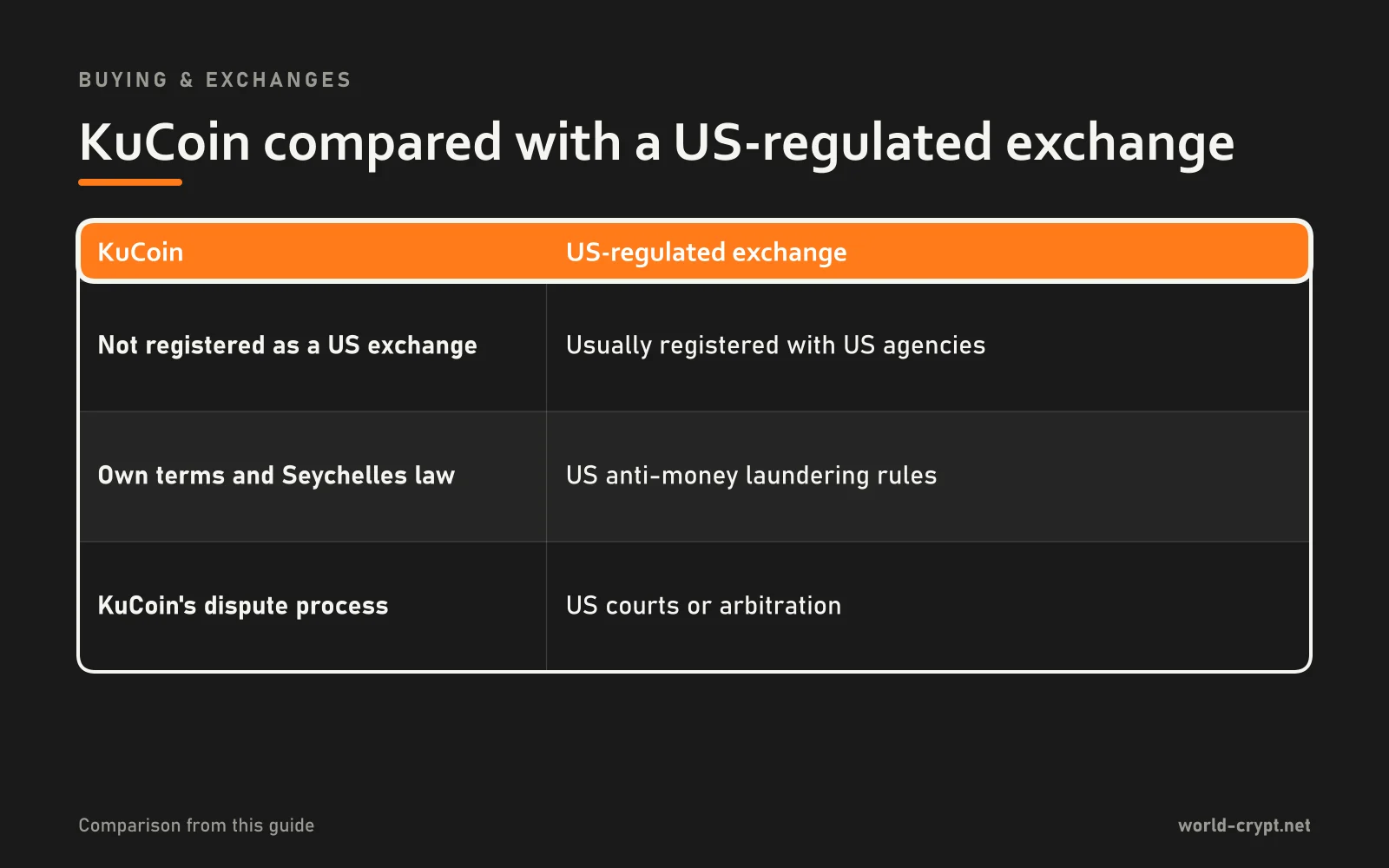 Сравнительная таблица регулируемой в США биржи: не зарегистрирована как биржа США, собственные условия и законодательство Сейшел, процесс разрешения споров KuCoin