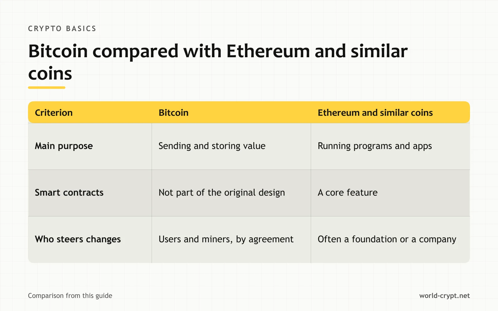 Сравнительная таблица Bitcoin и Ethereum и подобных монет по параметрам «Основное назначение», «Смарт-контракты», «Кто управляет изменениями»