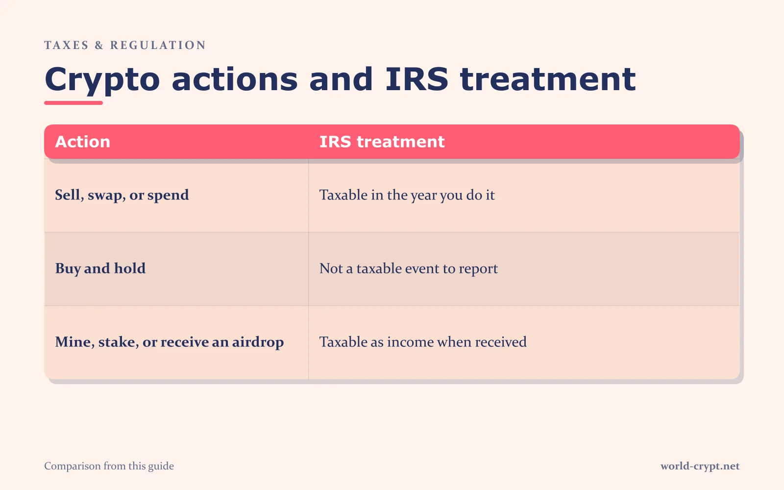 Сравнительная таблица: Подход IRS по Продажа, обмен или трата, Покупка и хранение, Майнинг, стейкинг или получение аирдропа