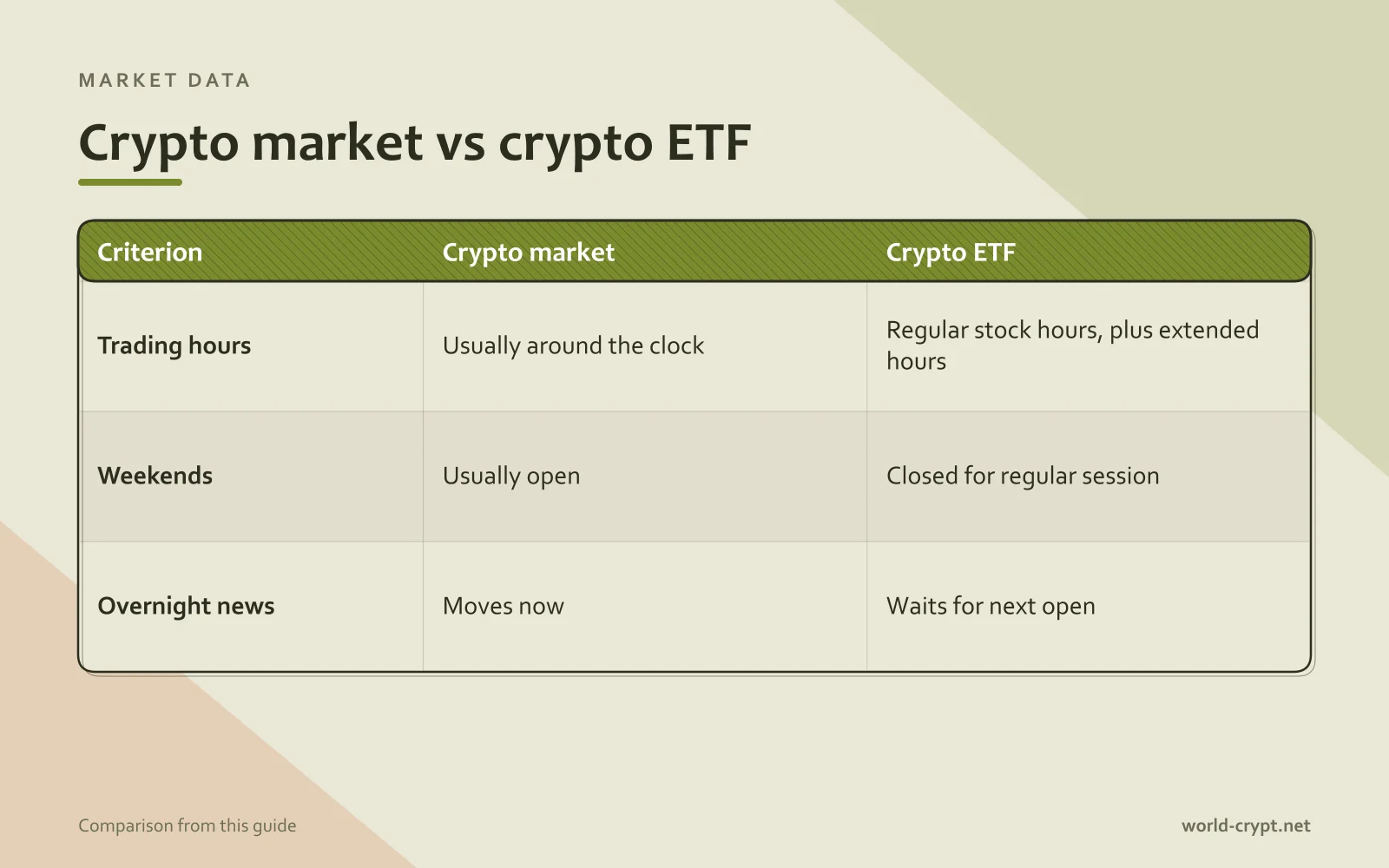 Сравнительная диаграмма крипторынка и крипто-ETF: торговые часы, выходные, ночные новости