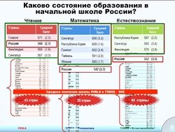 Результаты участия России в международных исследованиях PIRLS и TIMSS 2011